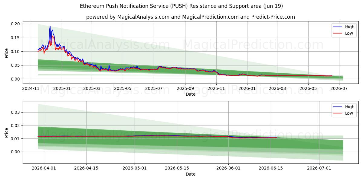 خدمة الإشعارات الفورية للإيثريوم (PUSH) Support and Resistance area (18 Jun) 