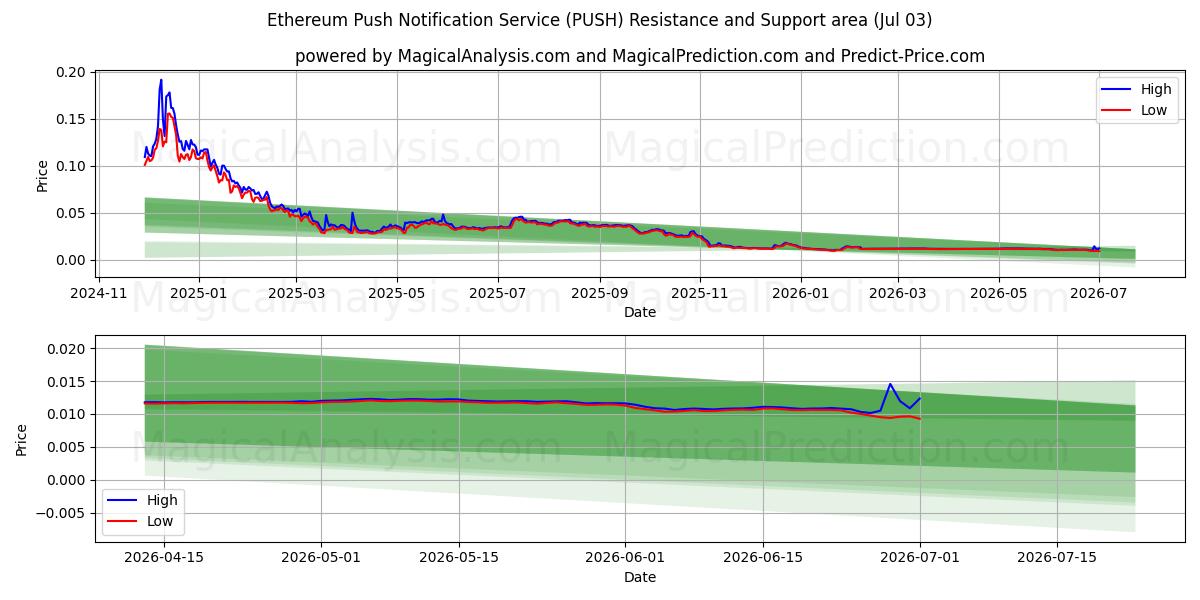  Ethereum Push -ilmoituspalvelu (PUSH) Support and Resistance area (02 Jul) 