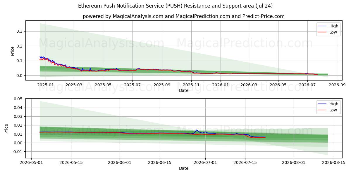 Ethereum Anında Bildirim Hizmeti (PUSH) Support and Resistance area (23 Jul) 