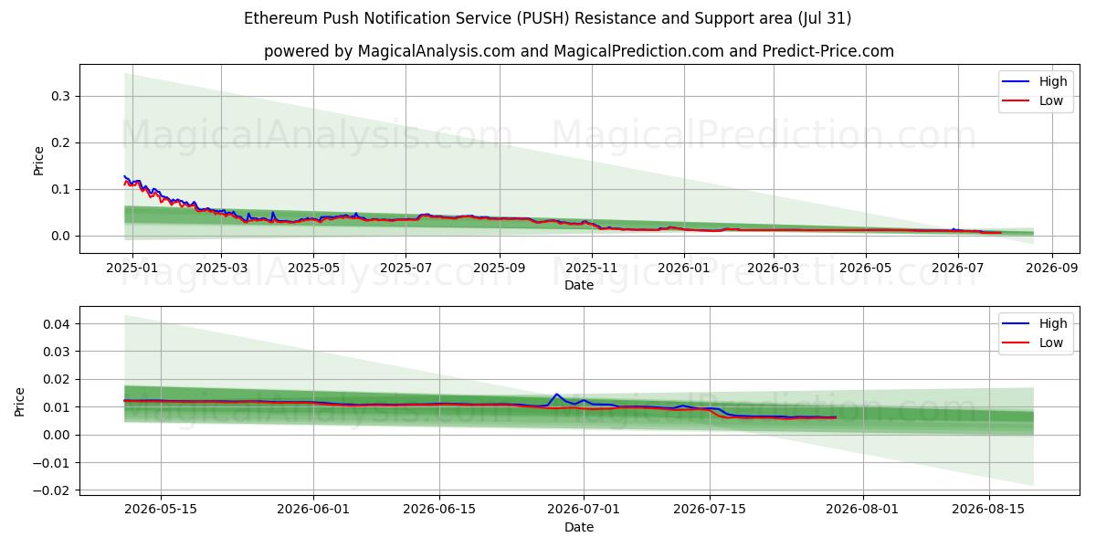  Ethereum Push Notification Service (PUSH) Support and Resistance area (30 Jul) 