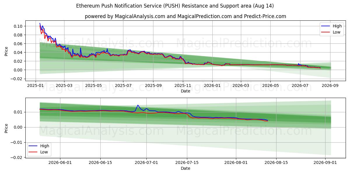  خدمة الإشعارات الفورية للإيثريوم (PUSH) Support and Resistance area (13 Aug) 