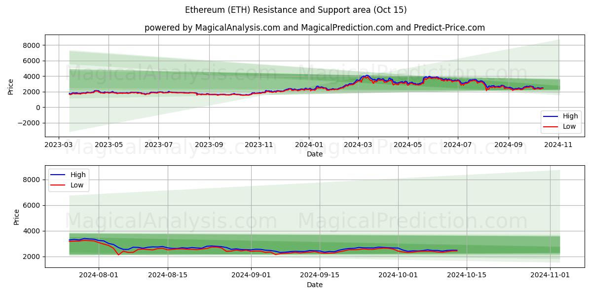 Ethereum (ETH) Support and Resistance area (15 Oct)