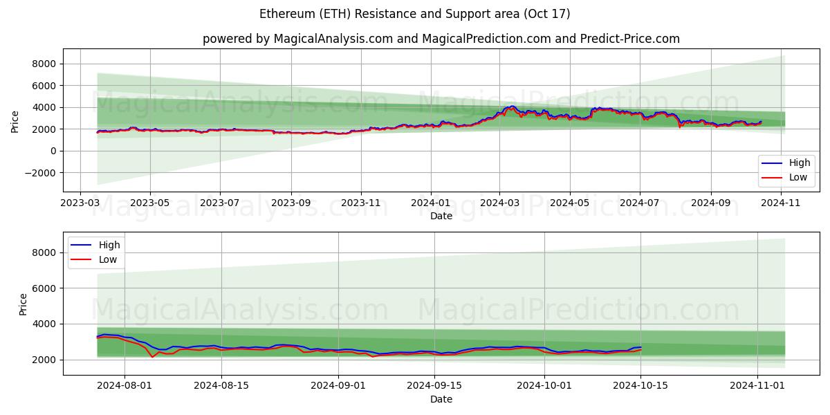 Ethereum (ETH) Support and Resistance area (17 Oct)