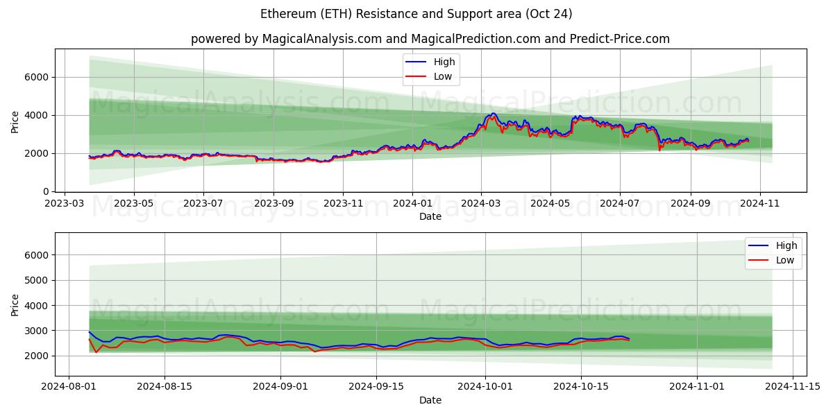  Ethereum (ETH) Support and Resistance area (24 Oct) 