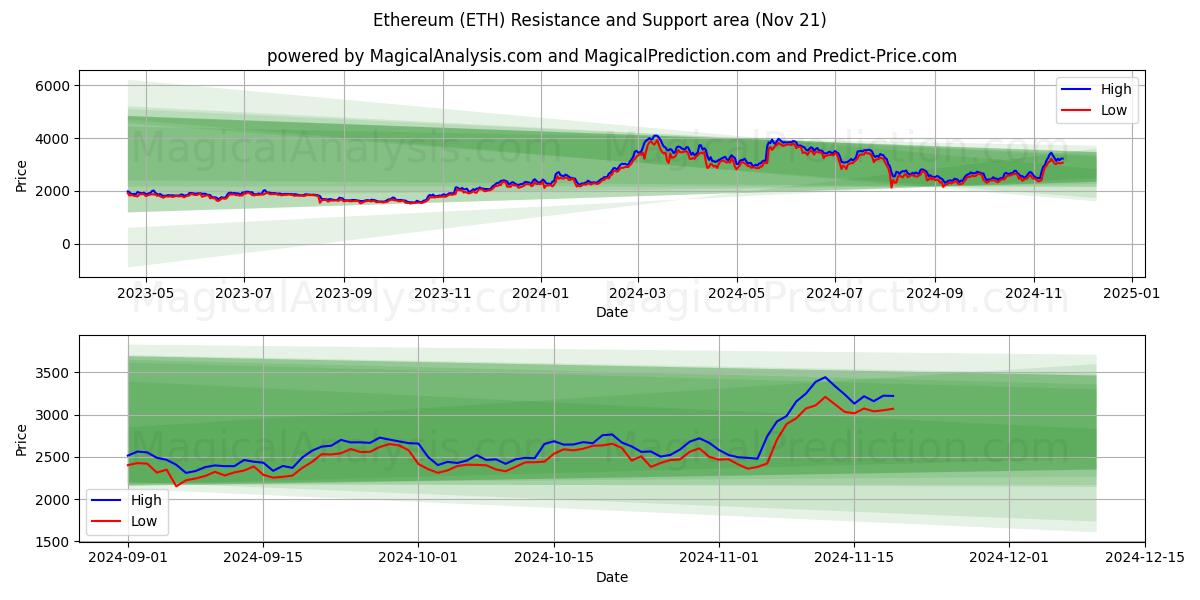  Ethereum (ETH) Support and Resistance area (21 Nov) 