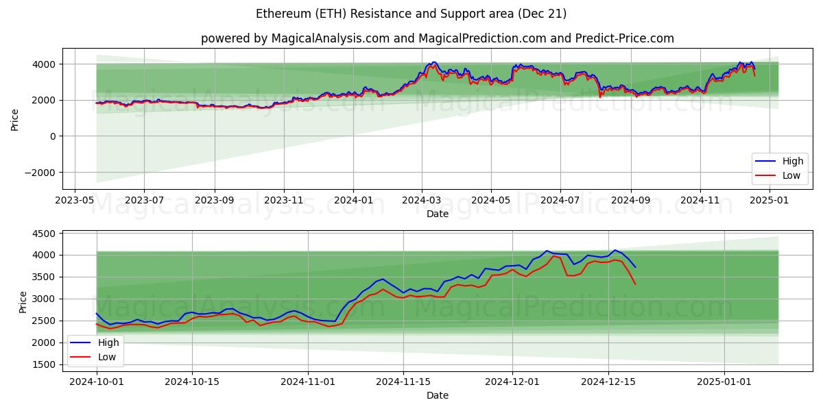  اتریوم (ETH) Support and Resistance area (21 Dec) 