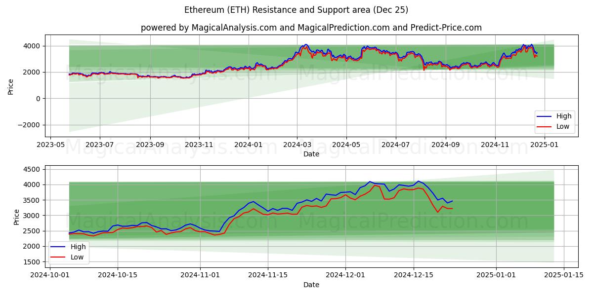  Ethereum (ETH) Support and Resistance area (25 Dec) 