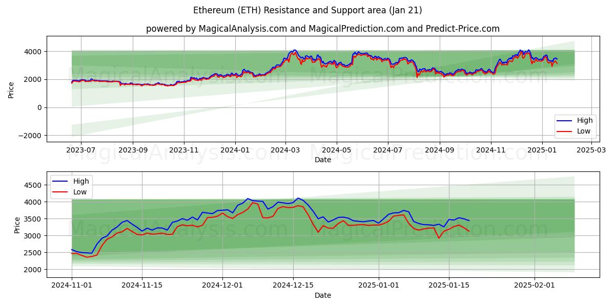  Ethereum (ETH) Support and Resistance area (21 Jan) 