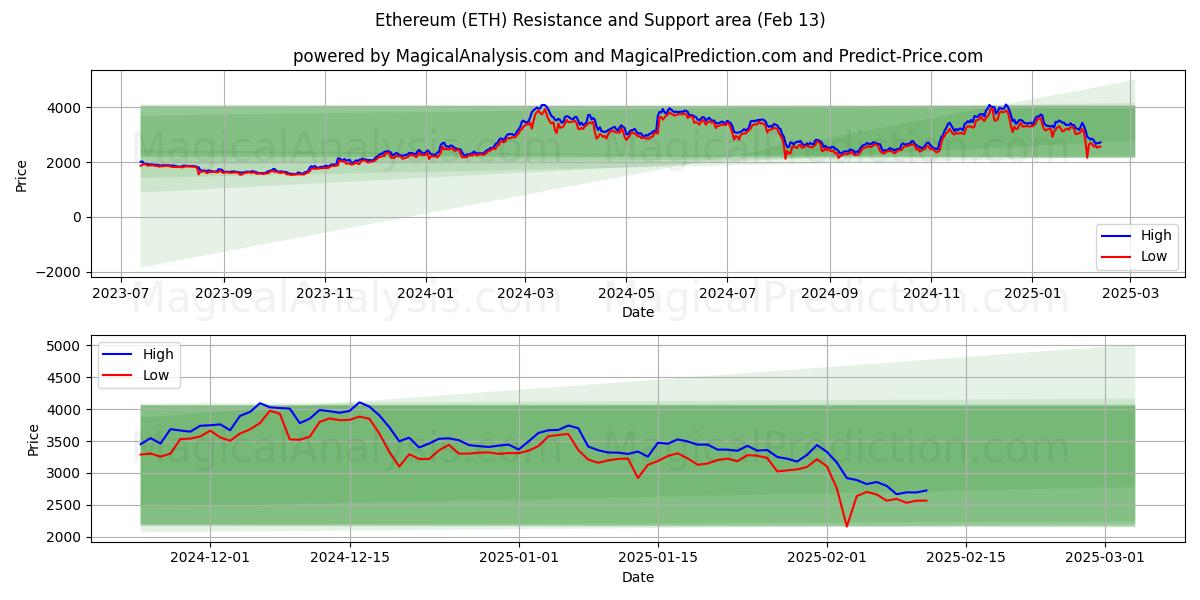  اتریوم (ETH) Support and Resistance area (28 Jan) 