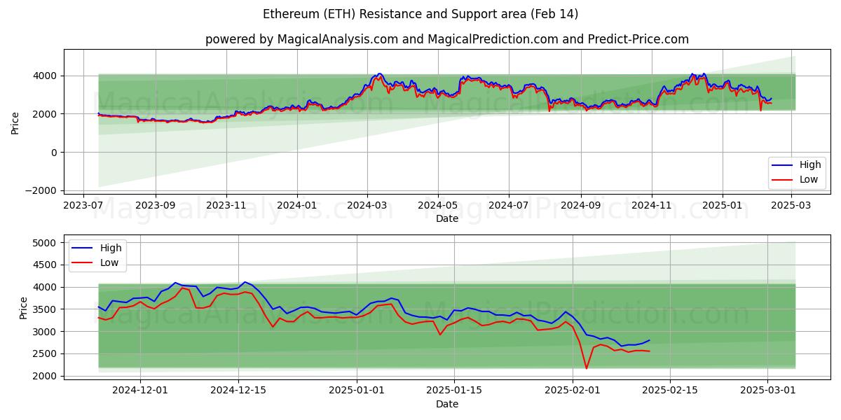  Ethereum (ETH) Support and Resistance area (30 Jan) 