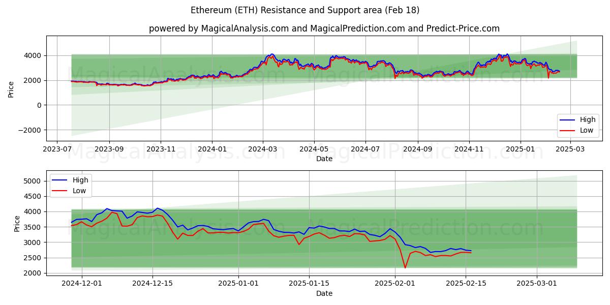  이더리움 (ETH) Support and Resistance area (18 Feb) 