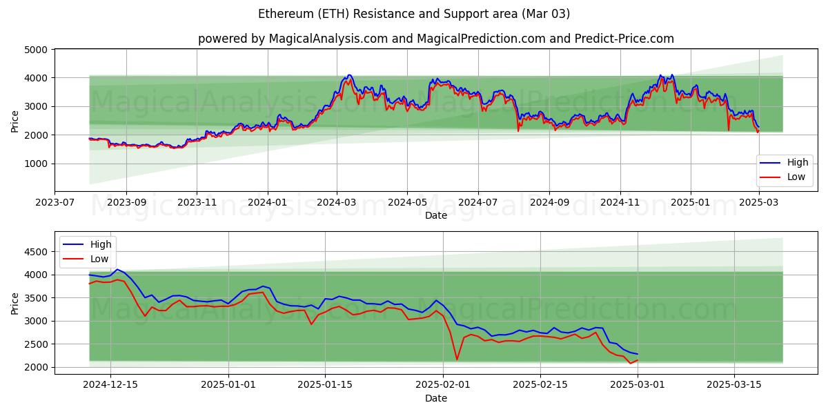  Ethereum (ETH) Support and Resistance area (03 Mar) 