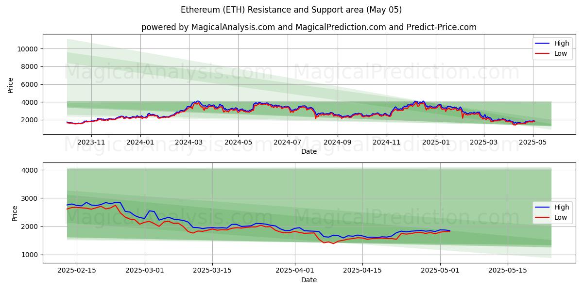  ايثريوم (ETH) Support and Resistance area (05 May) 