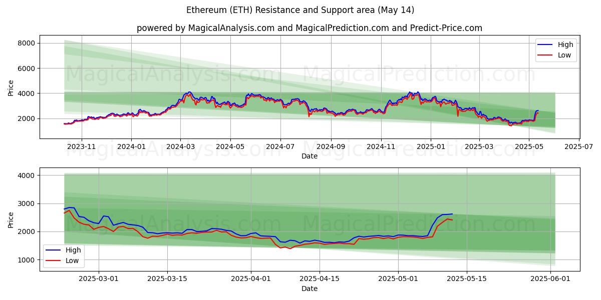  Éthereum (ETH) Support and Resistance area (14 May) 