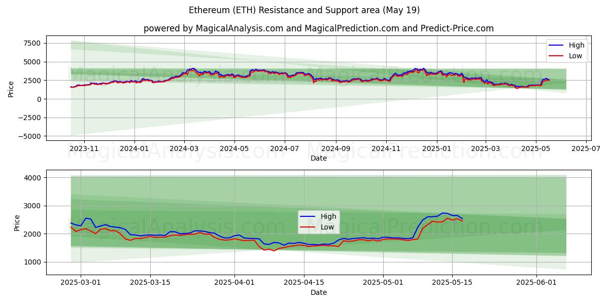 ايثريوم (ETH) Support and Resistance area (19 May) 