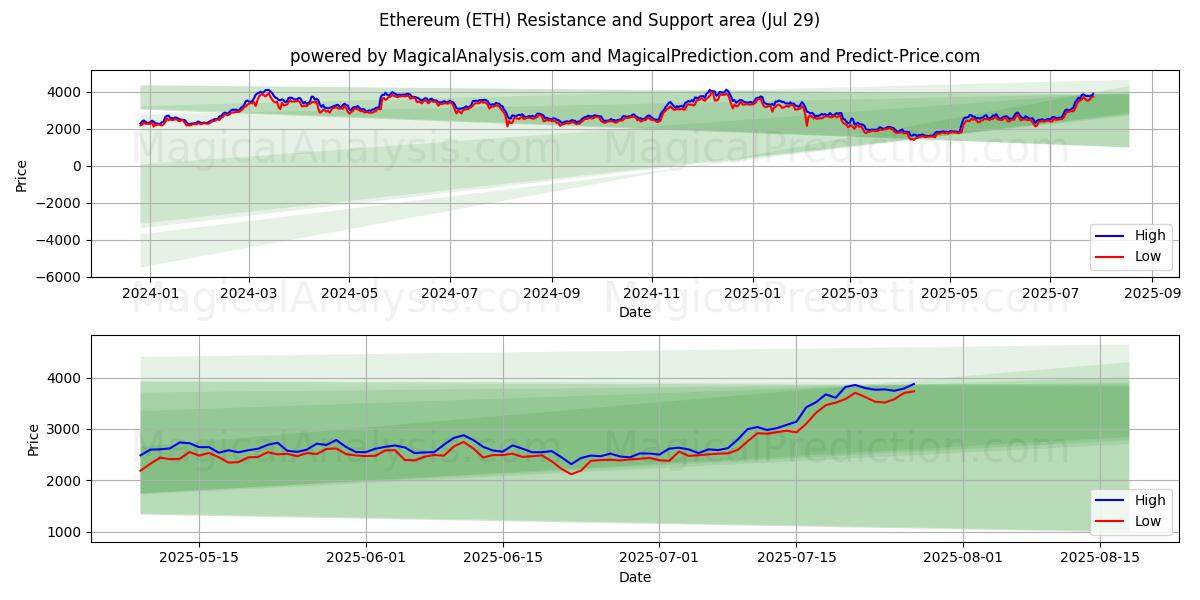  以太坊 (ETH) Support and Resistance area (13 Jul) 