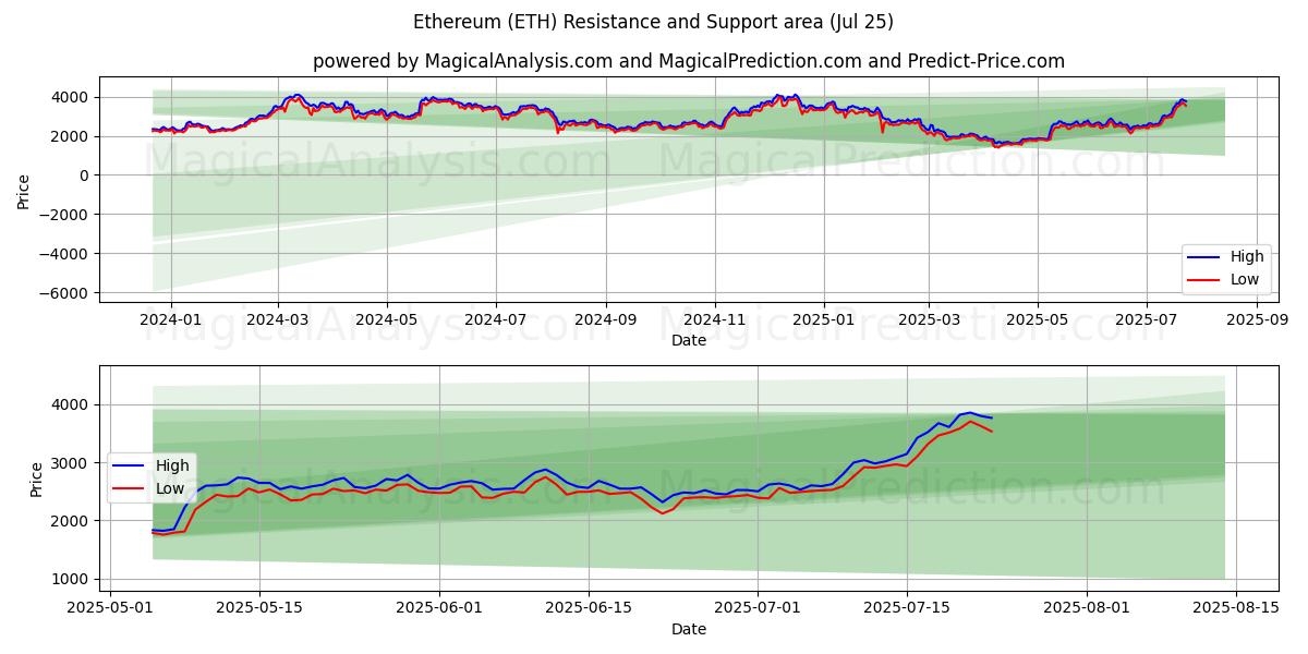  이더리움 (ETH) Support and Resistance area (24 Jul) 