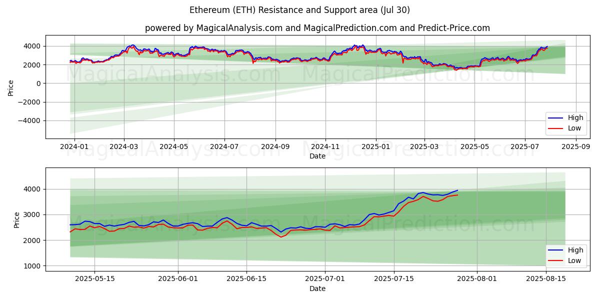  Etereum (ETH) Support and Resistance area (28 Jul) 