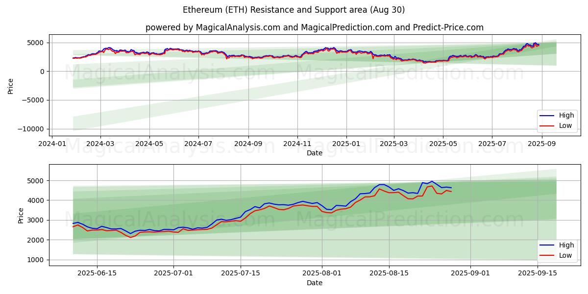  Ethereum (ETH) Support and Resistance area (01 Aug) 