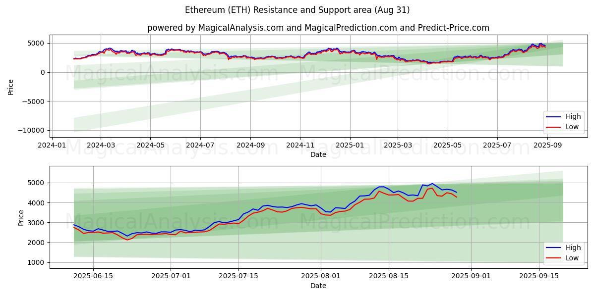  ايثريوم (ETH) Support and Resistance area (29 Aug) 