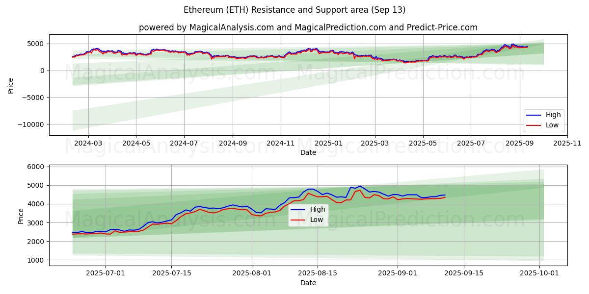  Etereum (ETH) Support and Resistance area (12 Sep) 