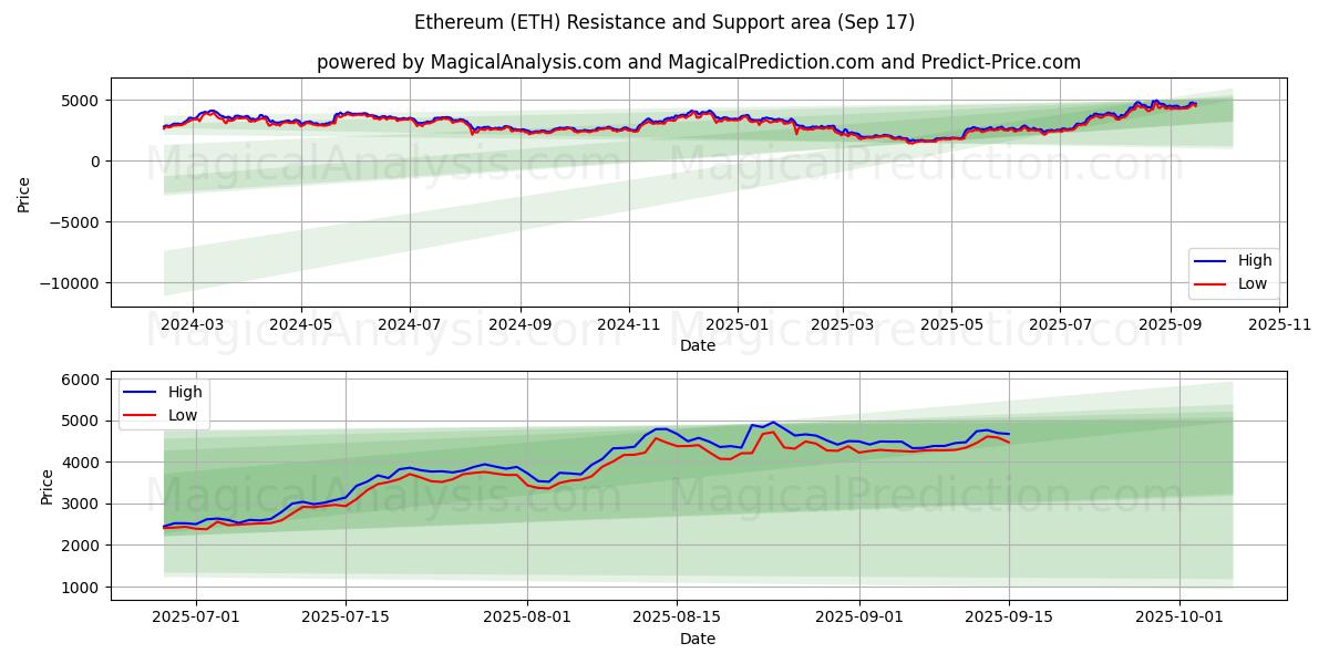  Ethereum (ETH) Support and Resistance area (16 Sep) 