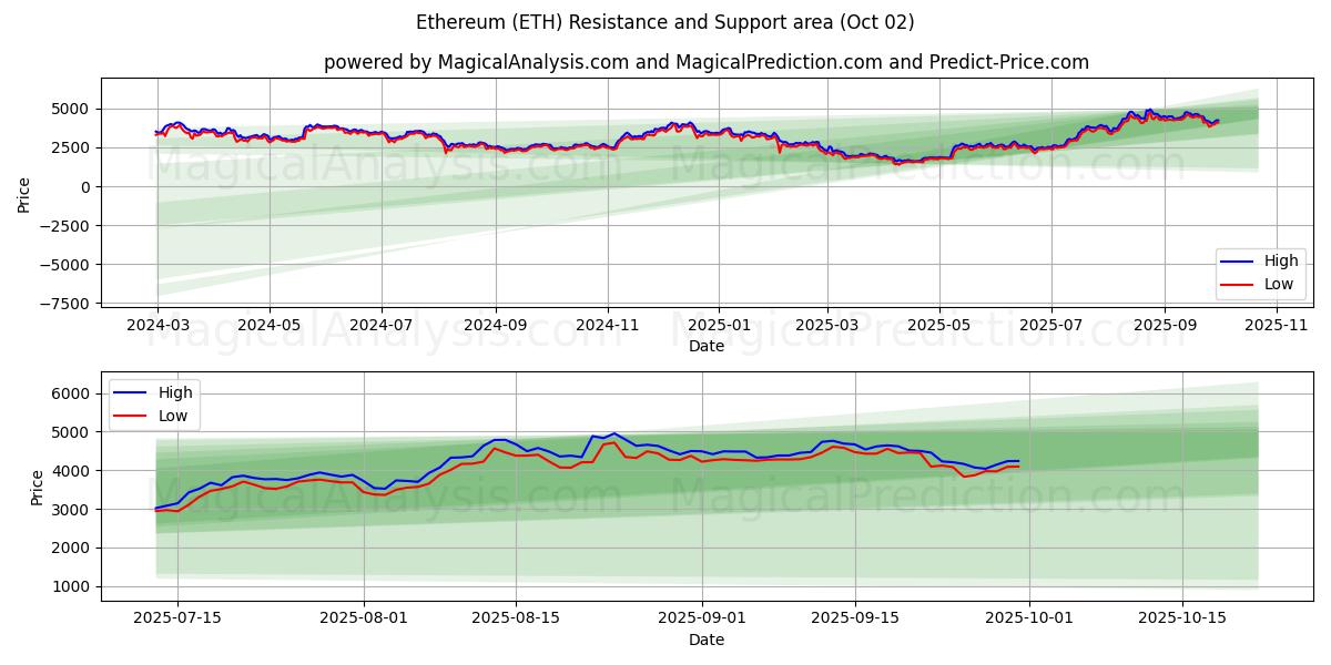  Ethereum (ETH) Support and Resistance area (30 Sep) 