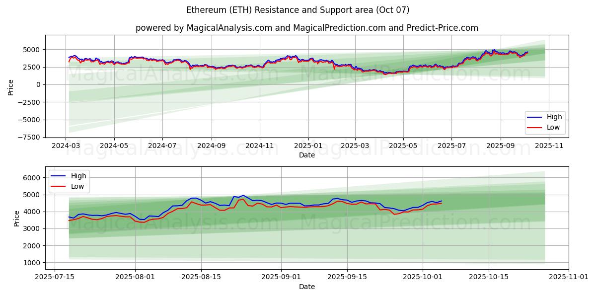  Ethereum (ETH) Support and Resistance area (06 Oct) 