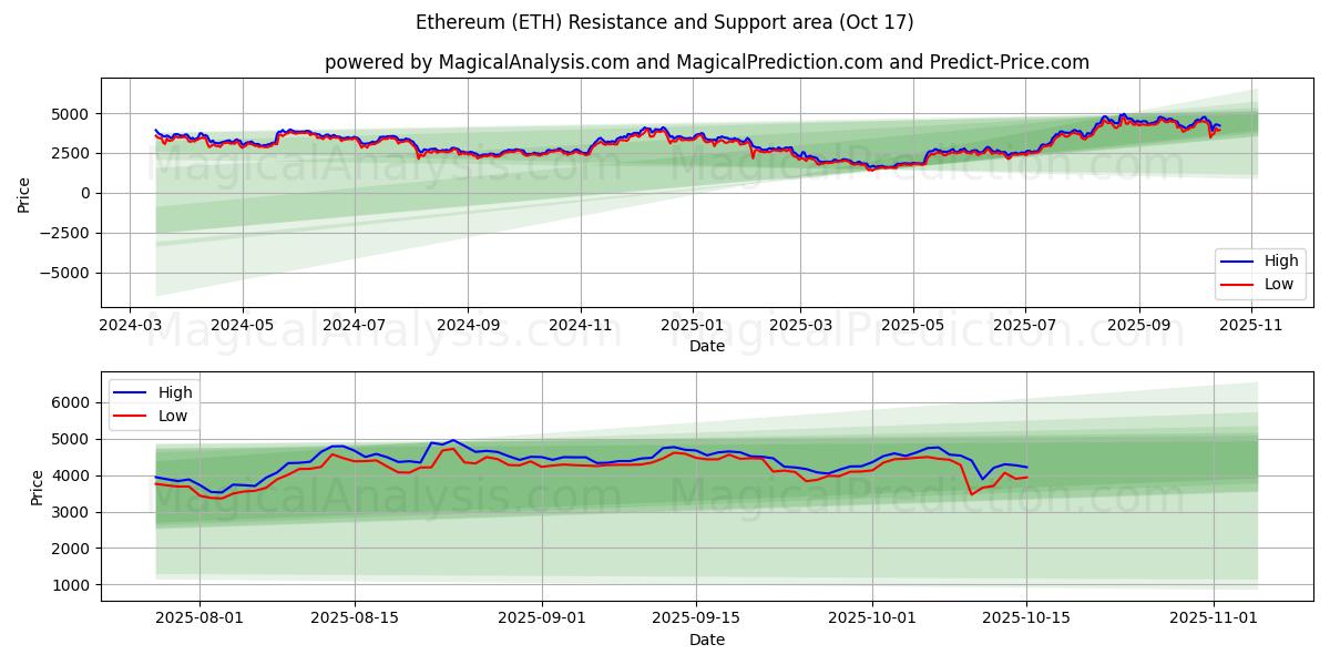 Ethereum (ETH) Support and Resistance area (16 Oct) Ethereum (ETH) Support and Resistance area (16 Oct)