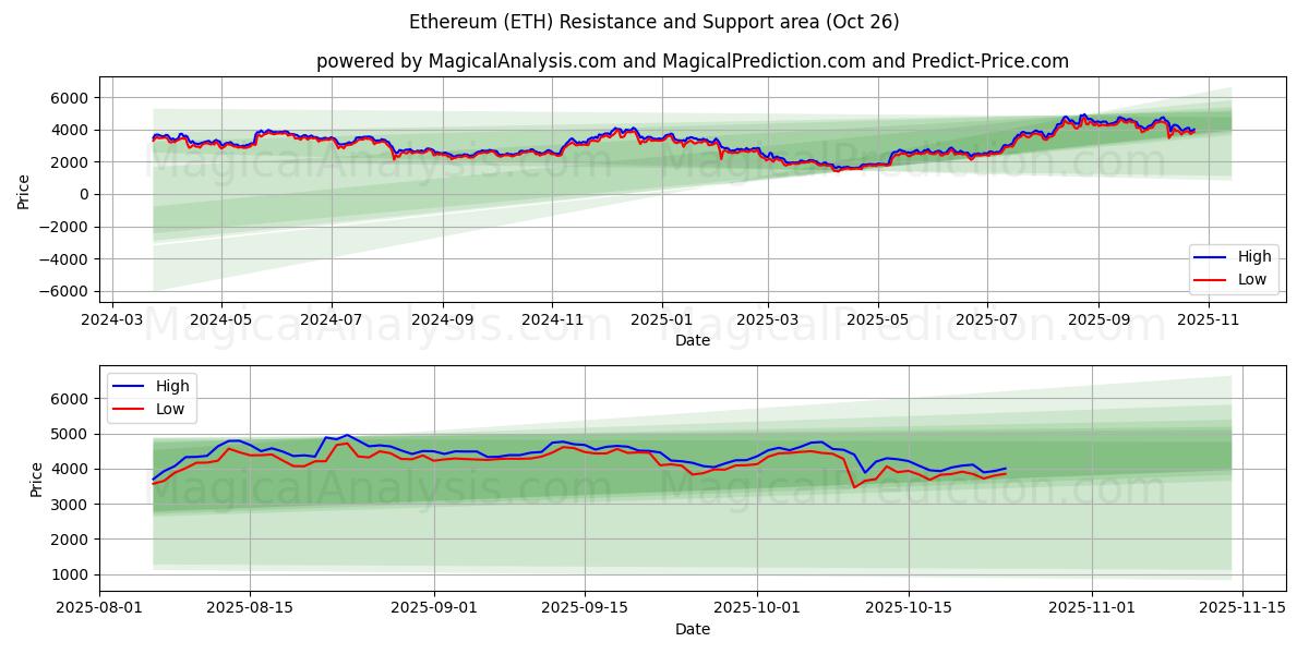 Ethereum (ETH) Support and Resistance area (25 Oct)   Ethereum (ETH) Support and Resistance area (25 Oct)