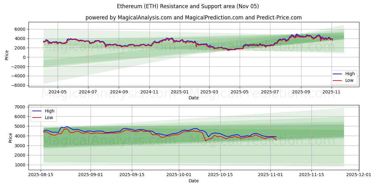  Etereum (ETH) Support and Resistance area (04 Nov) 