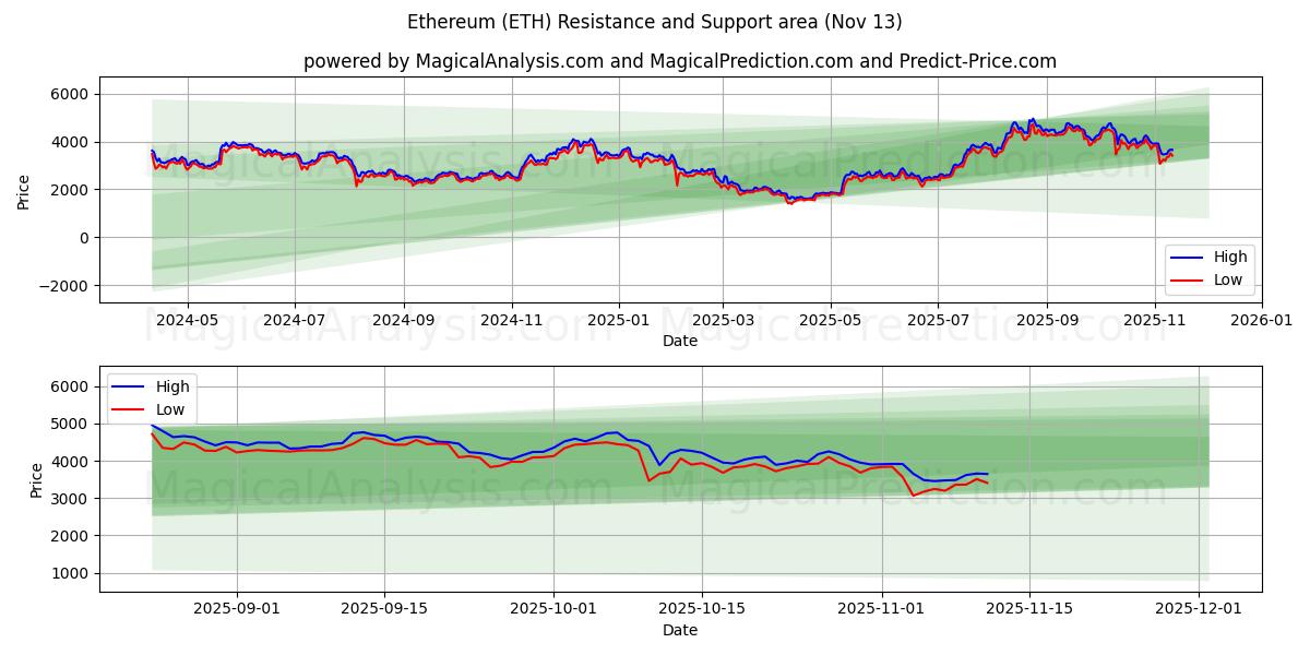  Ethereum (ETH) Support and Resistance area (12 Nov) 