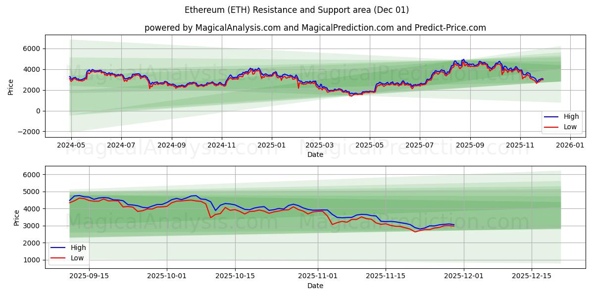  Ethereum (ETH) Support and Resistance area (30 Nov) 