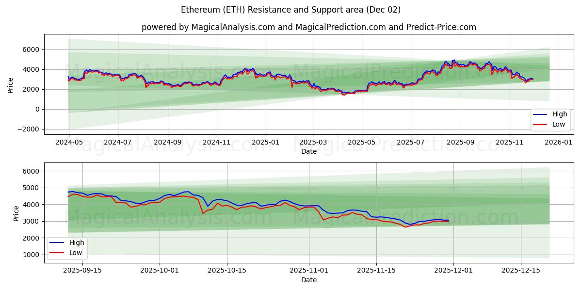  Ethereum (ETH) Support and Resistance area (01 Dec) 