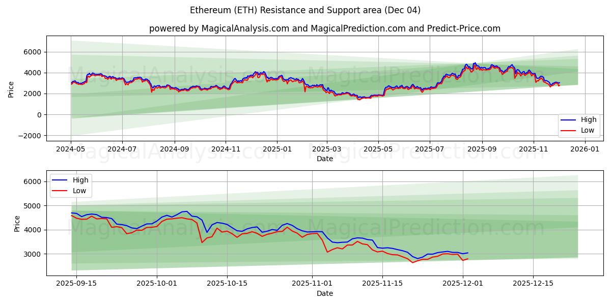  Etereum (ETH) Support and Resistance area (03 Dec) 