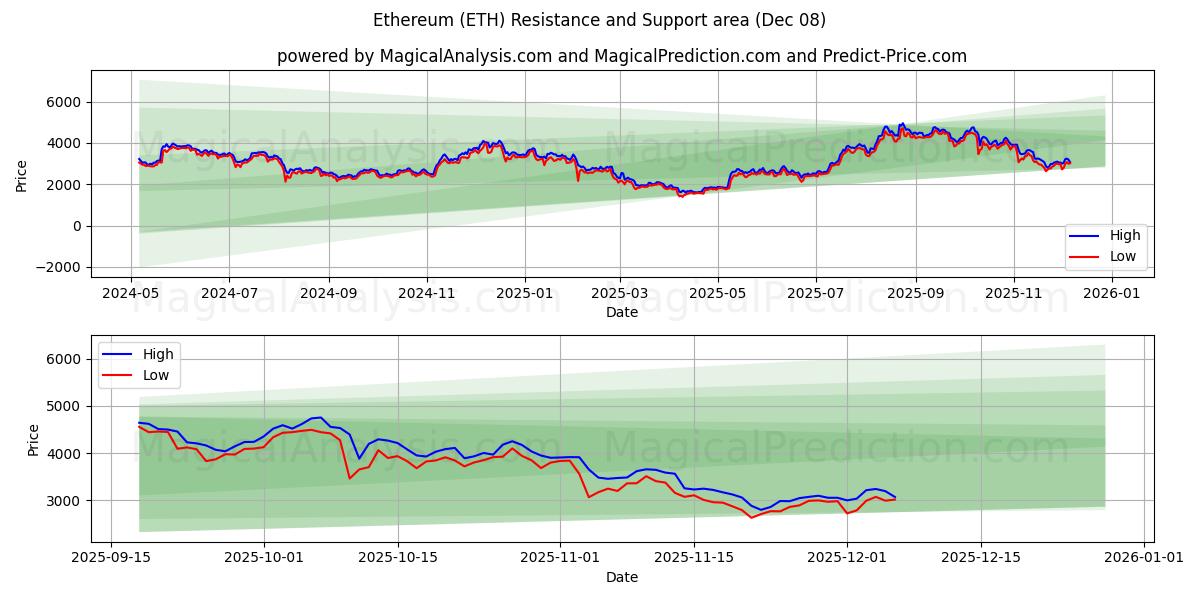  Etereum (ETH) Support and Resistance area (06 Dec) 