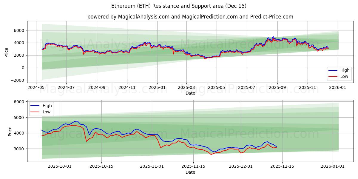  Etereum (ETH) Support and Resistance area (14 Dec) 