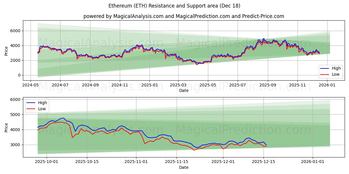  Etereum (ETH) Support and Resistance area (17 Dec) 