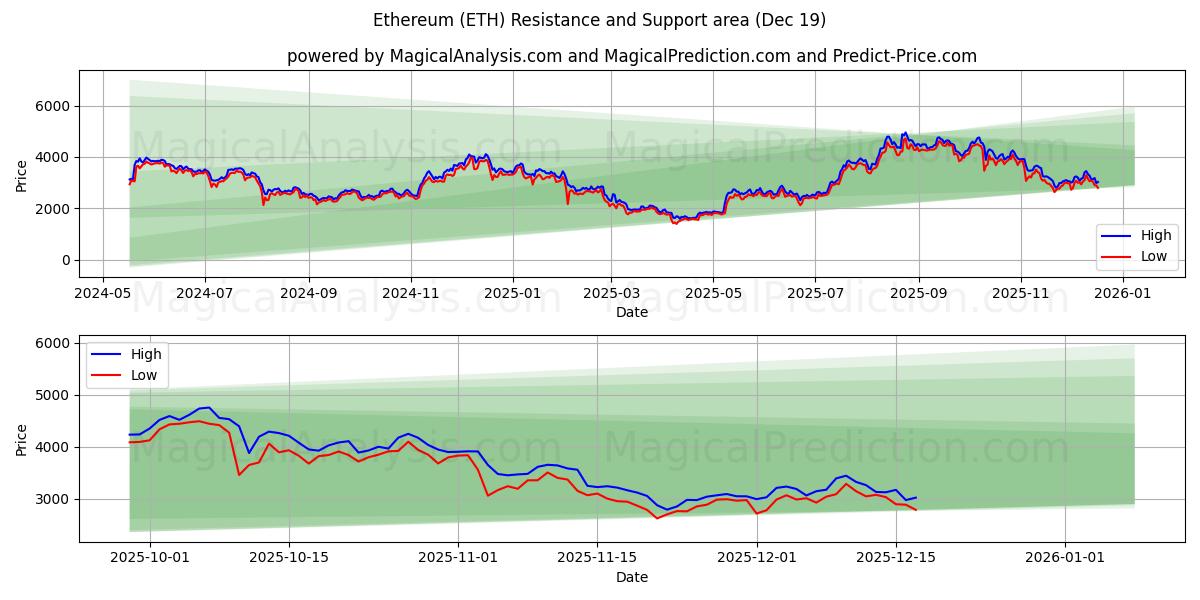  Etereum (ETH) Support and Resistance area (18 Dec) 