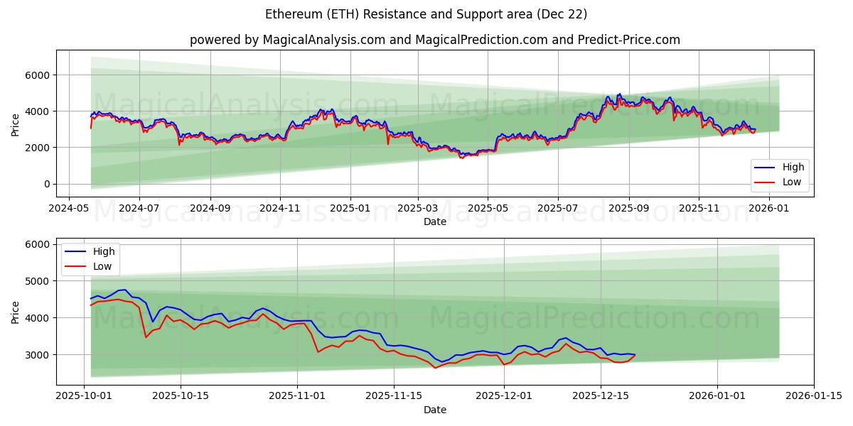  Ethereum (ETH) Support and Resistance area (21 Dec) 