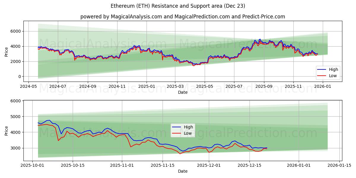  イーサリアム (ETH) Support and Resistance area (22 Dec) 