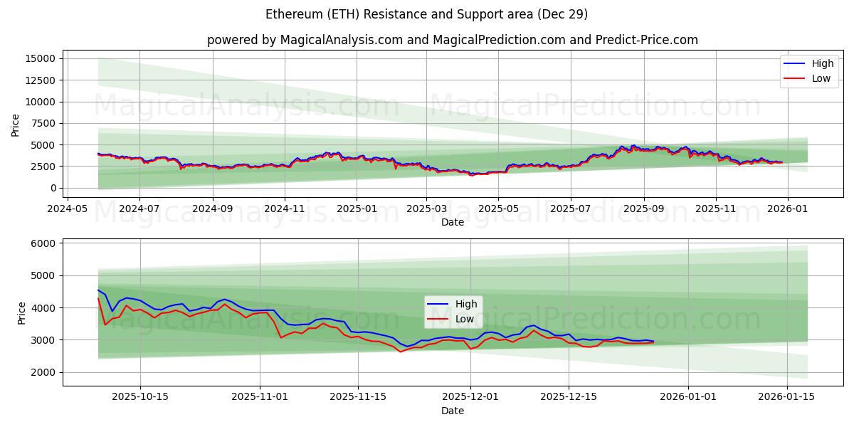  Ethereum (ETH) Support and Resistance area (28 Dec) 