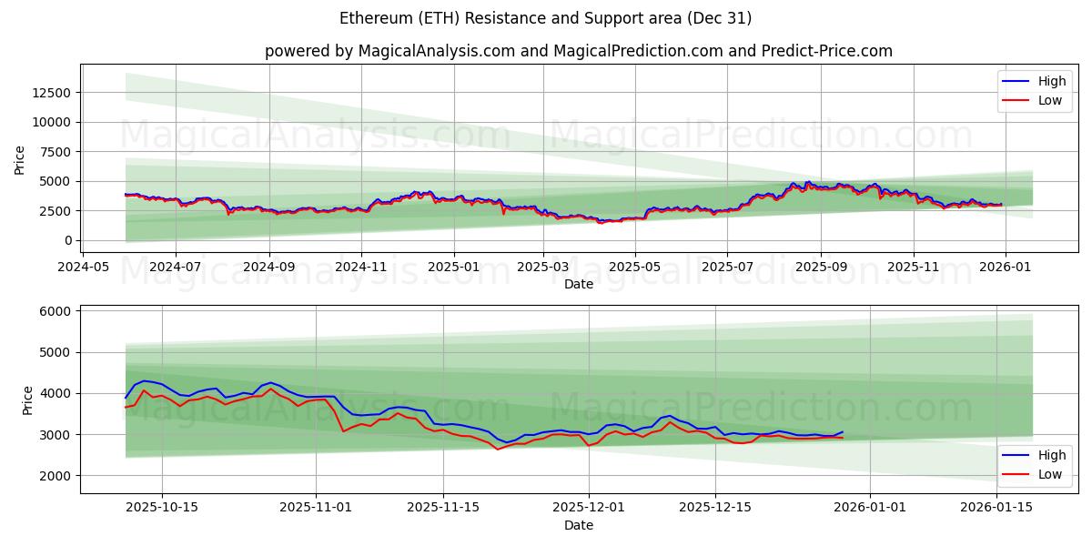  Etereum (ETH) Support and Resistance area (29 Dec) 