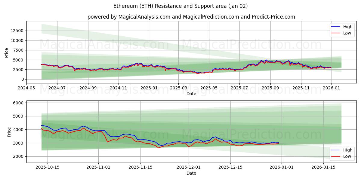  Ethereum (ETH) Support and Resistance area (01 Jan) 