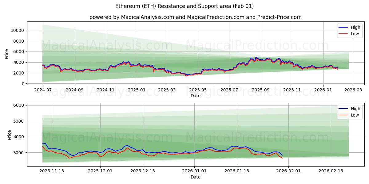 Ethereum (ETH) Support and Resistance area (31 Jan) 