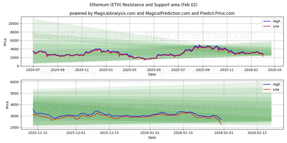  Ethereum (ETH) Support and Resistance area (01 Feb) 