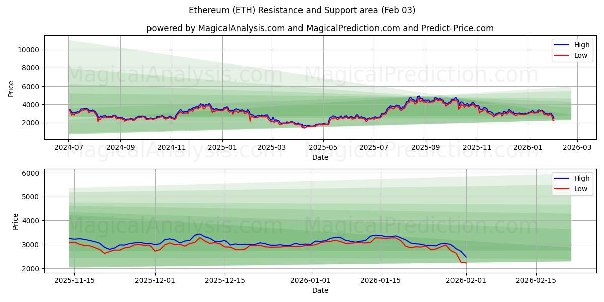  Éthereum (ETH) Support and Resistance area (02 Feb) 
