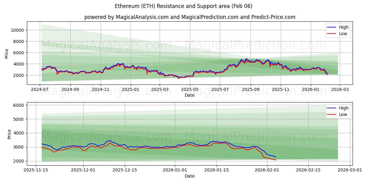  Etereum (ETH) Support and Resistance area (05 Feb) 