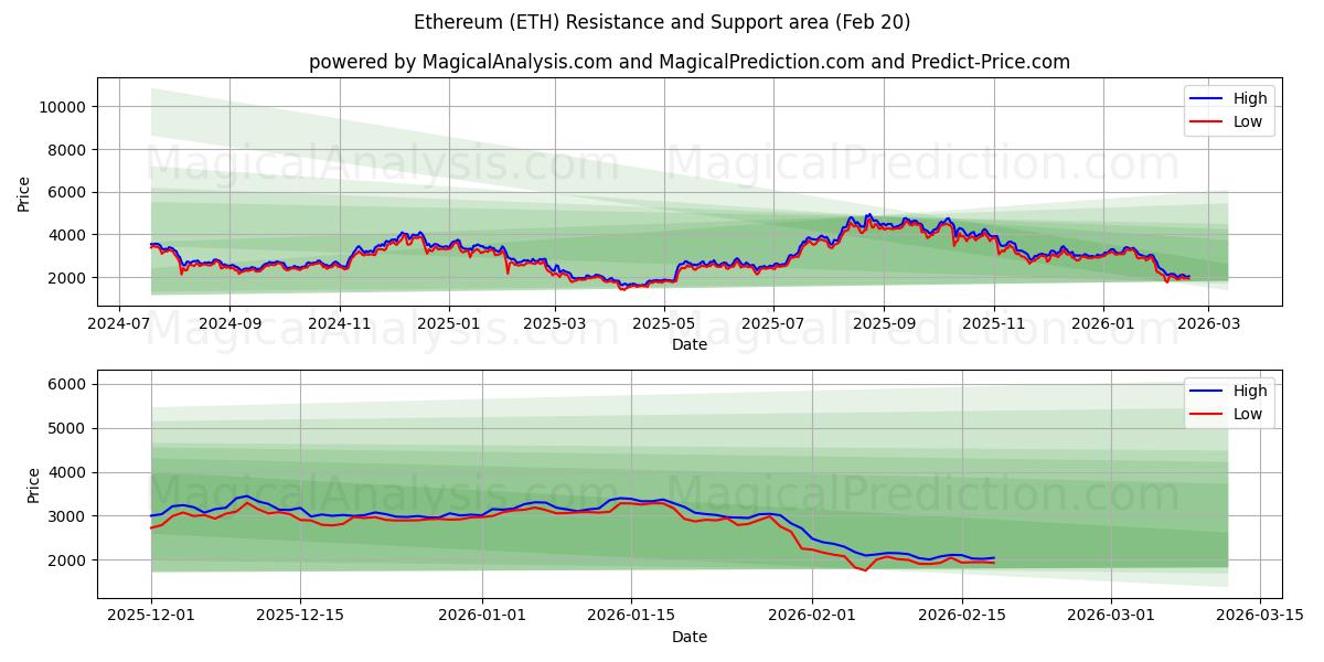  Ethereum (ETH) Support and Resistance area (19 Feb) 
