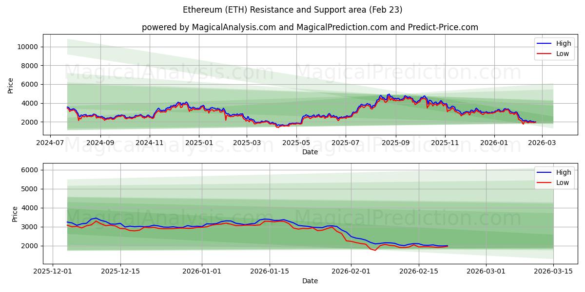  Éthereum (ETH) Support and Resistance area (22 Feb) 